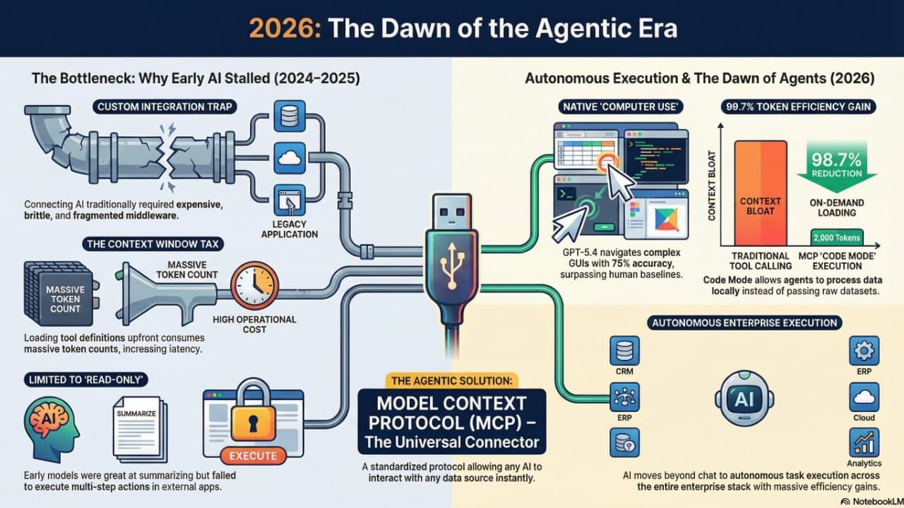 O Salto Agêntico: 5 Choques da Fronteira da IA em 2026